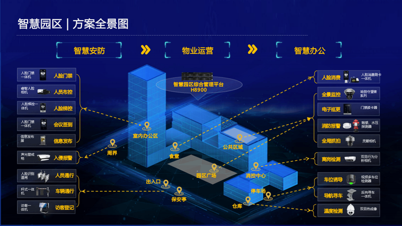 智能化管理